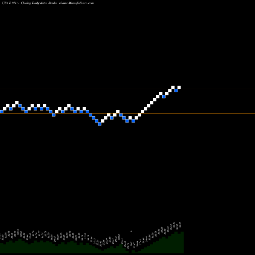 Free Renko charts ENI S.p.A. E share USA Stock Exchange 