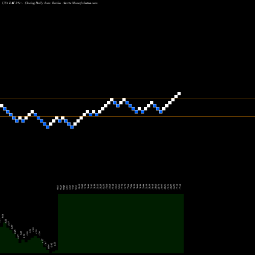 Free Renko charts GrafTech International Ltd. EAF share USA Stock Exchange 