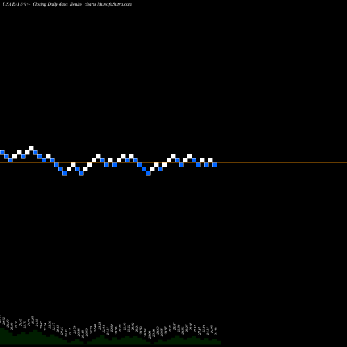 Free Renko charts Entergy Arkansas, LLC EAI share USA Stock Exchange 