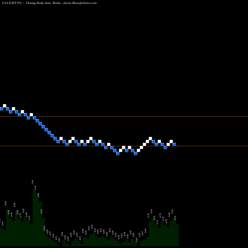 Free Renko charts Eastside Distilling, Inc. EAST share USA Stock Exchange 