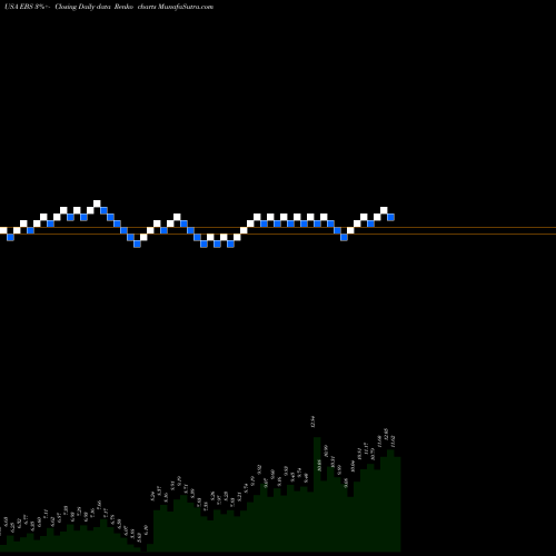 Free Renko charts Emergent Biosolutions, Inc. EBS share USA Stock Exchange 