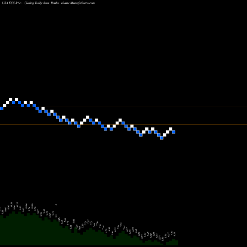 Free Renko charts Eagle Point Credit Company Inc. ECC share USA Stock Exchange 