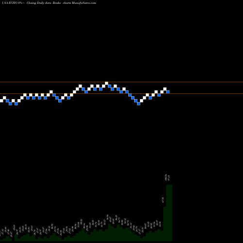 Free Renko charts Echo Global Logistics, Inc. ECHO share USA Stock Exchange 