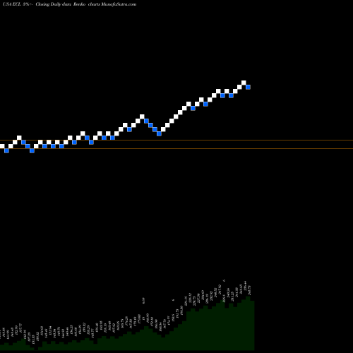 Free Renko charts Ecolab Inc. ECL share USA Stock Exchange 