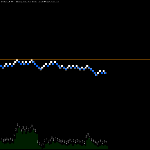 Free Renko charts ElectroCore, Inc. ECOR share USA Stock Exchange 