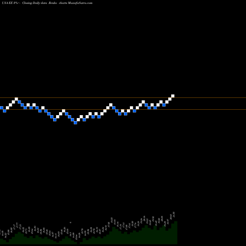 Free Renko charts El Paso Electric Company EE share USA Stock Exchange 