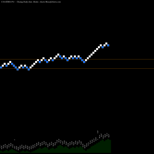 Free Renko charts IShares MSCI Emerging Markets Asia ETF EEMA share USA Stock Exchange 