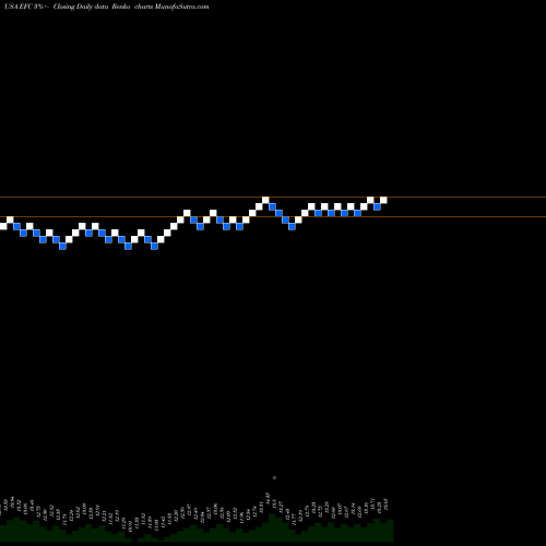 Free Renko charts Ellington Financial Inc. EFC share USA Stock Exchange 