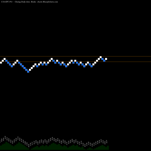 Free Renko charts Ellington Financial Inc. EFC share USA Stock Exchange 