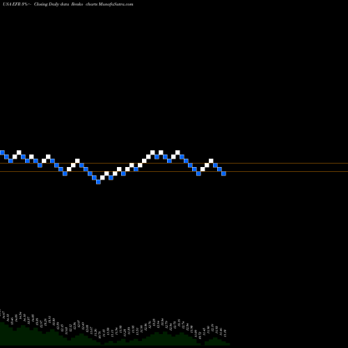 Free Renko charts Eaton Vance Senior Floating-Rate Fund EFR share USA Stock Exchange 