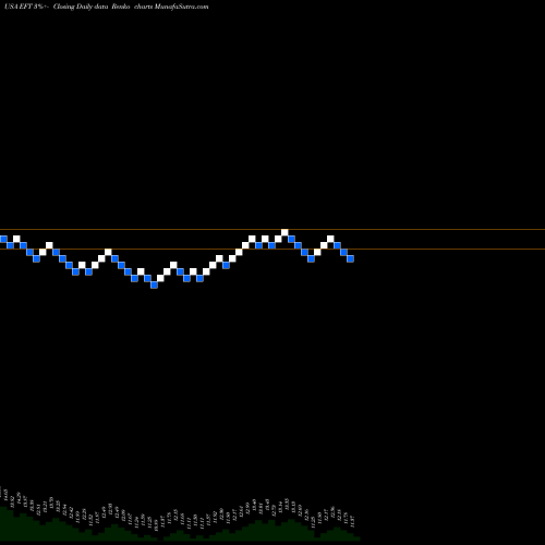 Free Renko charts Eaton Vance Floating Rate Income Trust EFT share USA Stock Exchange 