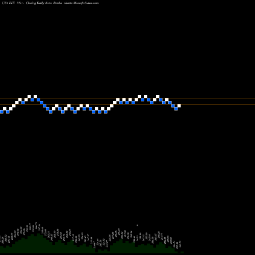 Free Renko charts Equifax, Inc. EFX share USA Stock Exchange 