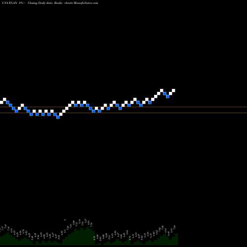 Free Renko charts EGain Corporation EGAN share USA Stock Exchange 