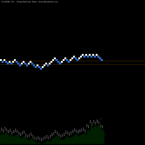 Free Renko charts Eagle Bancorp, Inc. EGBN share USA Stock Exchange 