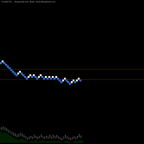 Free Renko charts Blackrock Enhanced Government Fund, Inc EGF share USA Stock Exchange 