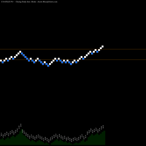 Free Renko charts Eagle Bulk Shipping Inc. EGLE share USA Stock Exchange 