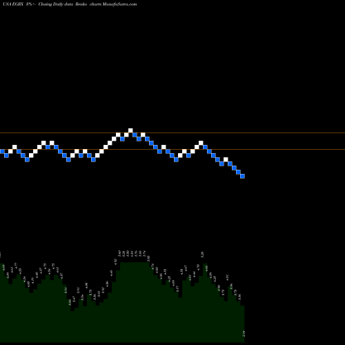 Free Renko charts Eagle Pharmaceuticals, Inc. EGRX share USA Stock Exchange 