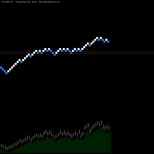 Free Renko charts Encompass Health Corporation EHC share USA Stock Exchange 