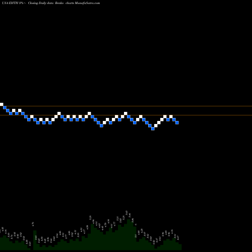 Free Renko charts EHealth, Inc. EHTH share USA Stock Exchange 