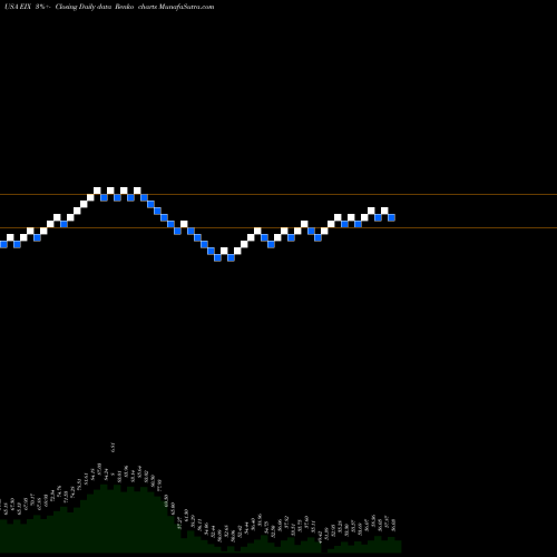Free Renko charts Edison International EIX share USA Stock Exchange 