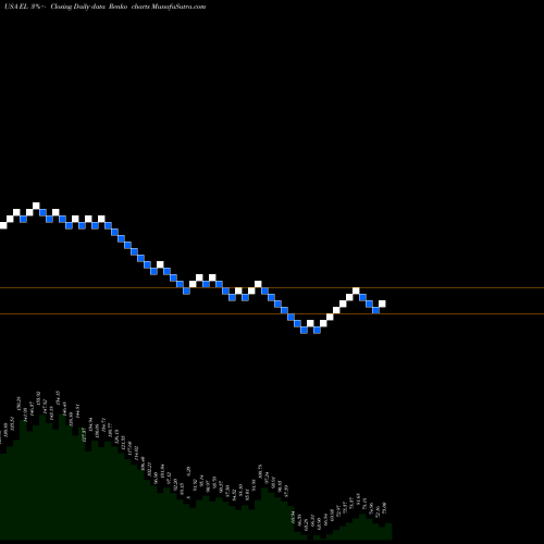 Free Renko charts Estee Lauder Companies, Inc. (The) EL share USA Stock Exchange 