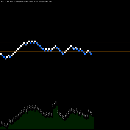 Free Renko charts Elanco Animal Health Incorporated ELAN share USA Stock Exchange 