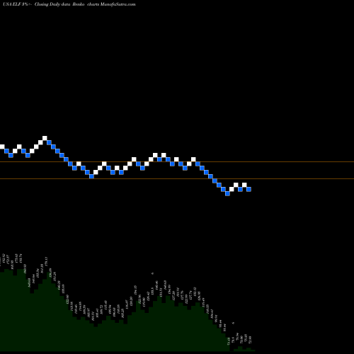 Free Renko charts E.l.f. Beauty, Inc. ELF share USA Stock Exchange 