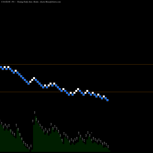 Free Renko charts Eloxx Pharmaceuticals, Inc. ELOX share USA Stock Exchange 