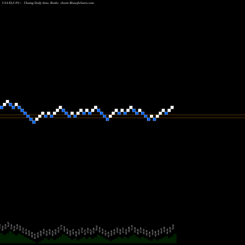 Free Renko charts Equity Lifestyle Properties, Inc. ELS share USA Stock Exchange 