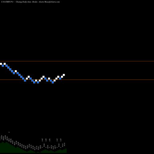 Free Renko charts IShares J.P. Morgan USD Emerging Markets Bond ETF EMB share USA Stock Exchange 