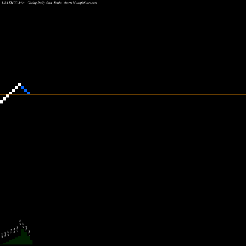 Free Renko charts WisdomTree Emerging Markets Consumer Growth Fund EMCG share USA Stock Exchange 