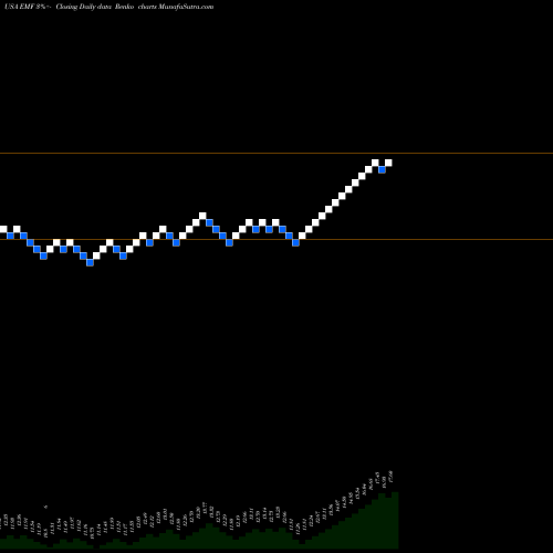 Free Renko charts Templeton Emerging Markets Fund EMF share USA Stock Exchange 