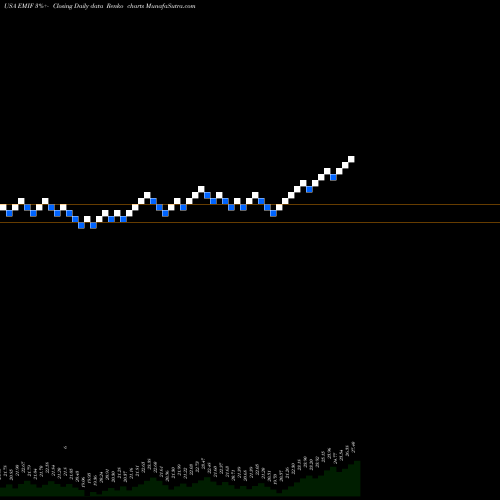 Free Renko charts IShares S&P Emerging Markets Infrastructure Index Fund EMIF share USA Stock Exchange 