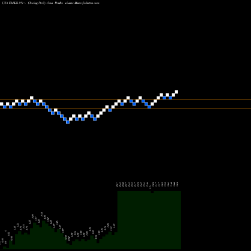 Free Renko charts EMCORE Corporation EMKR share USA Stock Exchange 