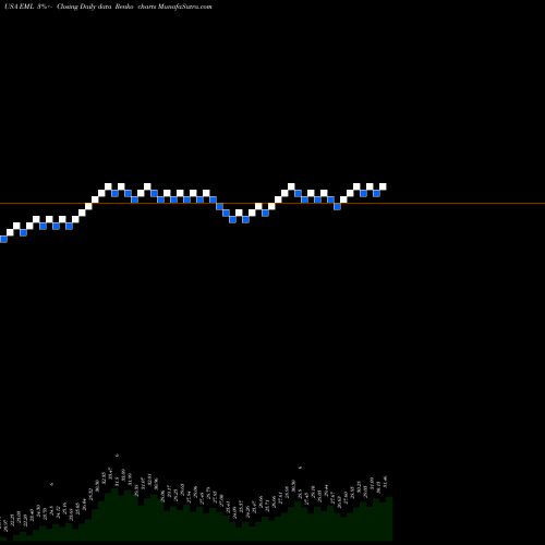 Free Renko charts Eastern Company (The) EML share USA Stock Exchange 