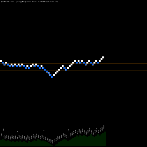 Free Renko charts Eastman Chemical Company EMN share USA Stock Exchange 