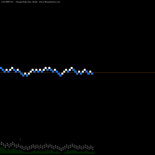 Free Renko charts Entergy Mississippi, LLC EMP share USA Stock Exchange 