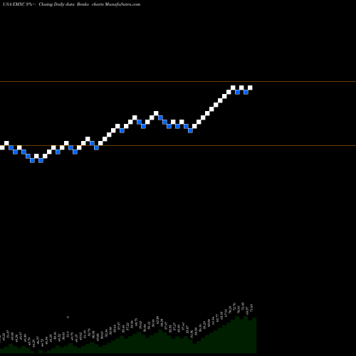 Free Renko charts IShares MSCI Emerging Markets Ex China ETF EMXC share USA Stock Exchange 