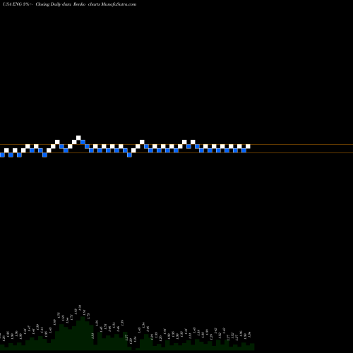 Free Renko charts ENGlobal Corporation ENG share USA Stock Exchange 