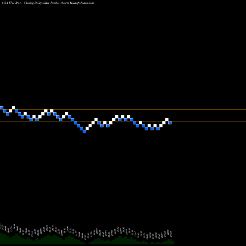 Free Renko charts Entergy New Orleans, LLC ENJ share USA Stock Exchange 