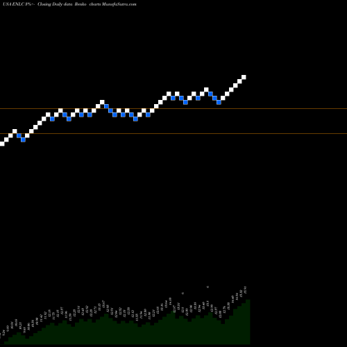 Free Renko charts EnLink Midstream, LLC ENLC share USA Stock Exchange 