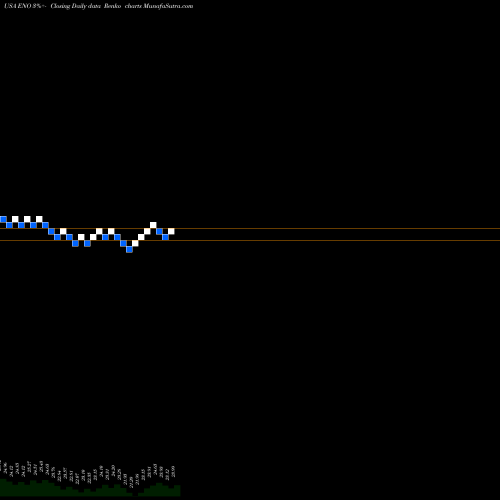 Free Renko charts Entergy New Orleans, LLC ENO share USA Stock Exchange 