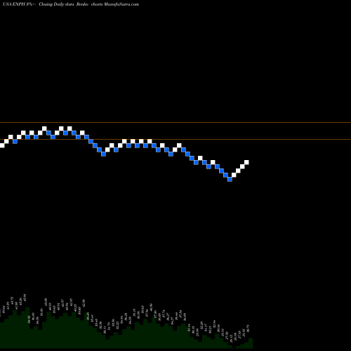 Free Renko charts Enphase Energy, Inc. ENPH share USA Stock Exchange 