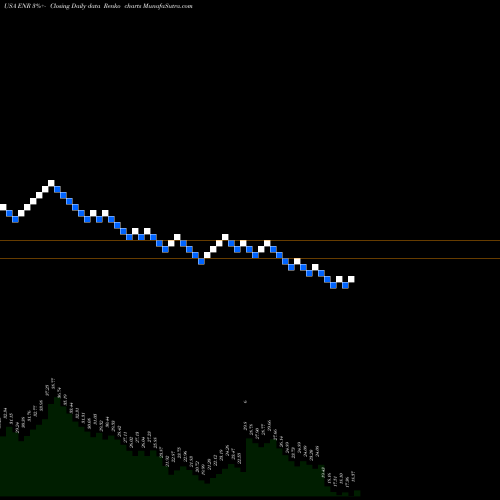 Free Renko charts Energizer Holdings, Inc. ENR share USA Stock Exchange 