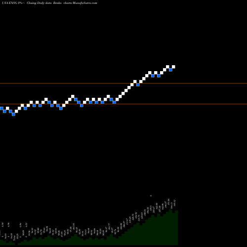 Free Renko charts The Ensign Group, Inc. ENSG share USA Stock Exchange 
