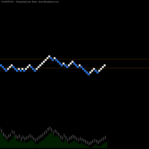 Free Renko charts Enanta Pharmaceuticals, Inc. ENTA share USA Stock Exchange 