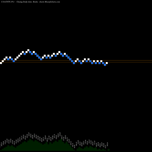 Free Renko charts Entegris, Inc. ENTG share USA Stock Exchange 