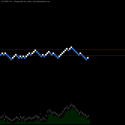 Free Renko charts Entera Bio Ltd. ENTX share USA Stock Exchange 