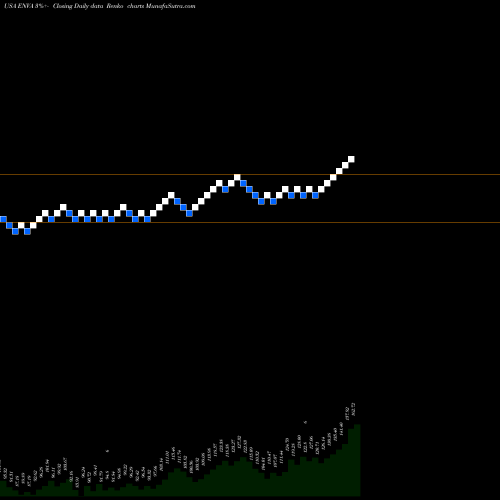 Free Renko charts Enova International, Inc. ENVA share USA Stock Exchange 
