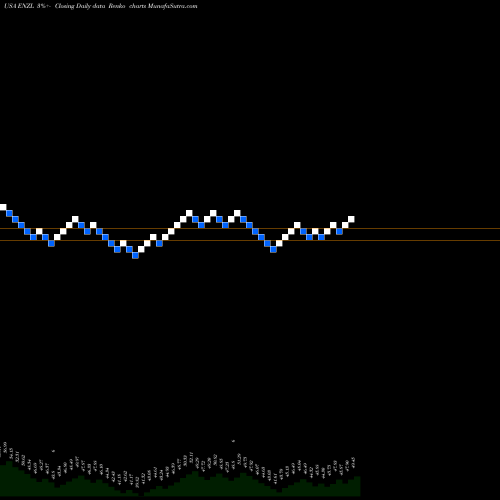 Free Renko charts IShares MSCI New Zealand ETF ENZL share USA Stock Exchange 